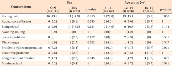 Table 5. Comparisons of frequencies between patient- patient-reported and parent-patient-reported concerns