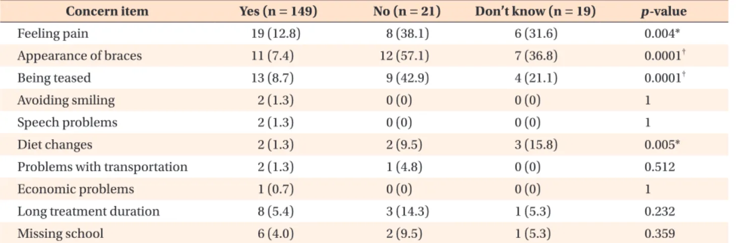 Table 6. Comparisons of frequencies of patient-reported concerns between treatment demand groups
