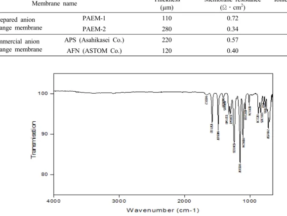 Fig. 6. IR spectra of the prepared anion exchange membrane obtained by FT-IR.
