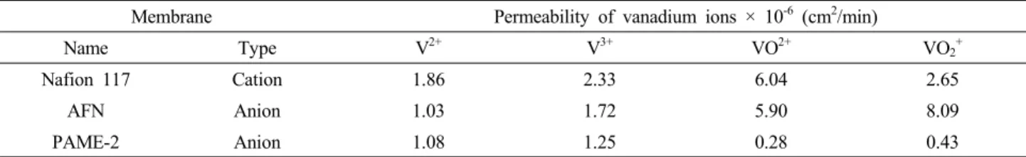 Table 3. Vanadium ion permeability in the Nafion 117, AFN, PAME-2 membrane