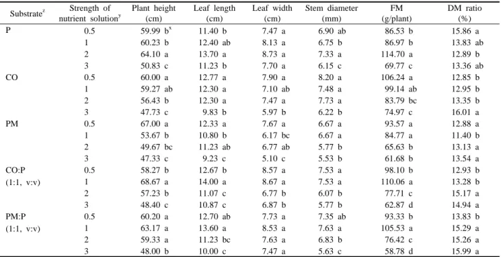 Table  1. The effects of nutrient solution concentration and substrate on growth of sweet basil.