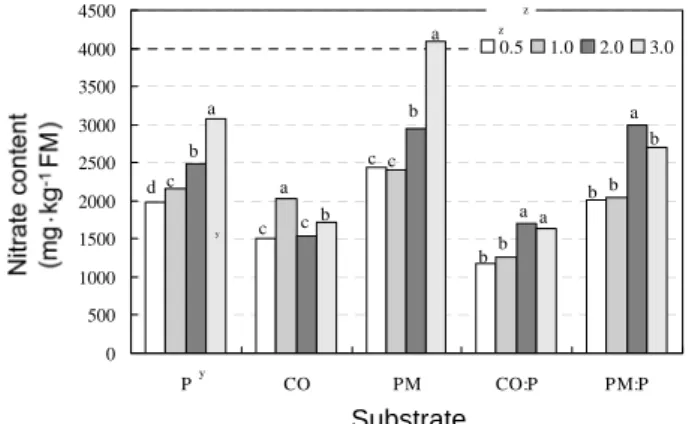 Fig.  1. Comparisons of chlorophyll contents depending on  nutrient solution concentrations and substrates.