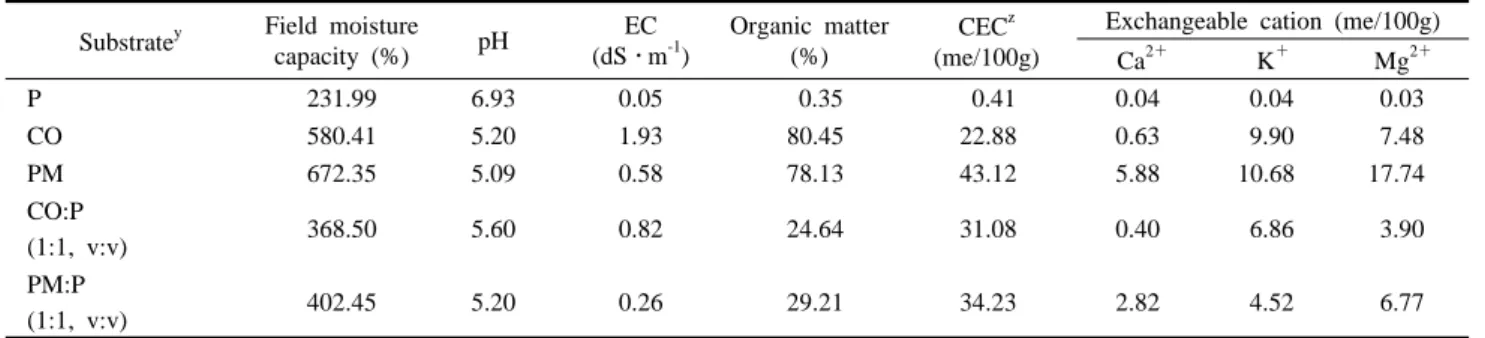 Table  2. Physical and chemical properties of substrates. 