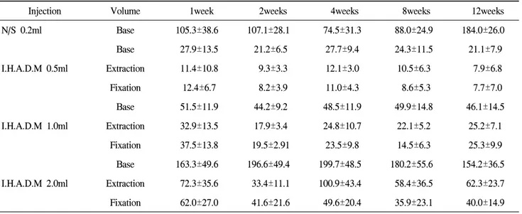 Table  2.  Volume  change  of  injectable  human  acellular  dermal  matrix  according  to  each  week