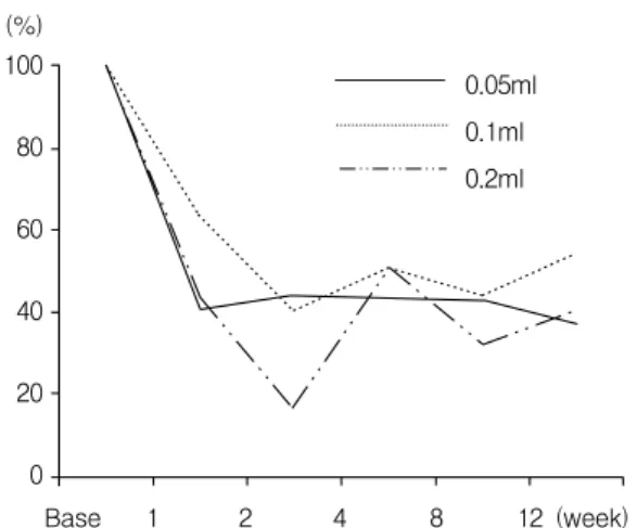 Fig.  1.  Injectable  human  acellular  dermal  matrix  was  injected  into  the  dermis  of  the  back  skin  of  mouse.