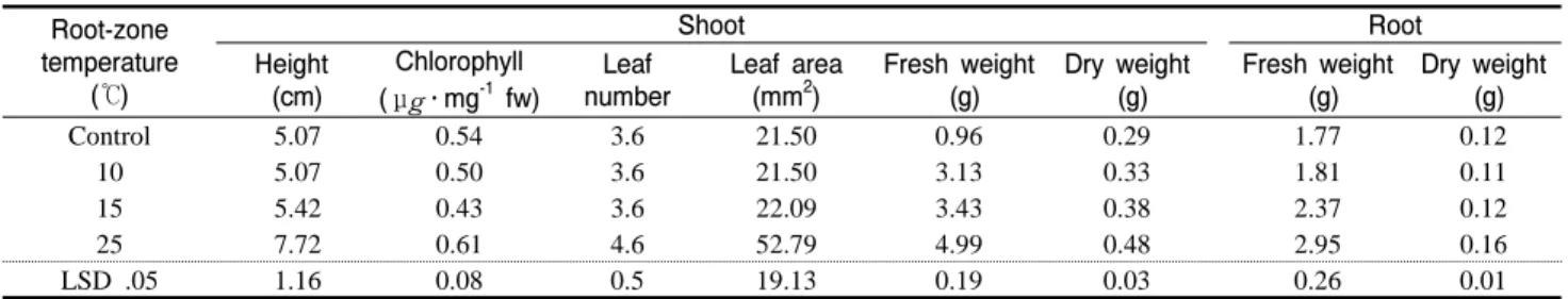 Table  1. Growth of watermelon seedlings at 48 days after planting as affected by root-zone temperature.
