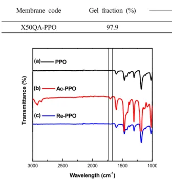 Fig. 2. IR spectra of PPO (a), Ac-PPO (b) and Re-PPO (c).