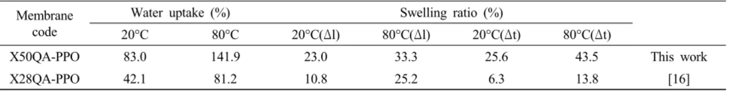 Table 2. IEC and Hydroxide Ion Conductivity of the X50QA-PPO Compared with the Previously Developed X28QA-PPO