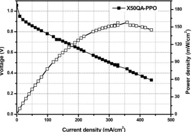 Fig. 7. A single cell performance data of the X50QA-PPO  membrane measured under 95% RH at 60°C.