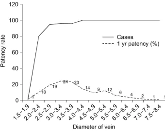 Table 3. Relationship between the venous diameter and early  patency (logistic regression analysis)