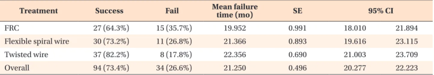 Table 2. The results of the Cox regression, comparing FRC and FSW with the twisted wire as the reference
