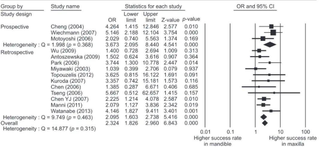 Figure 2.  A, Forest plot of  odds ratios (ORs) for success  rates between mandible  and maxilla