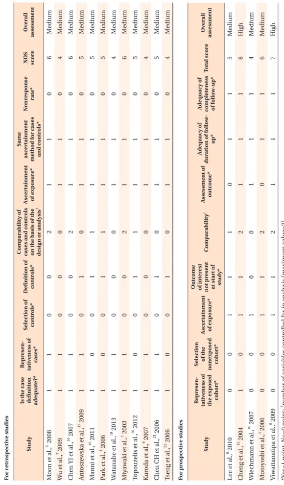 Table 2. Newcastle-Ottawa Scale (NOS) summary assessment of risk of bias For retrospective studies StudyIs the case  definition  ade