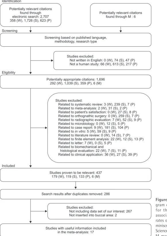 Figure 1. PRISMA flow dia- dia-gram of the search strategy  for the prognostic factors  associated with the success  rates of posterior orthodontic  miniscrew implants