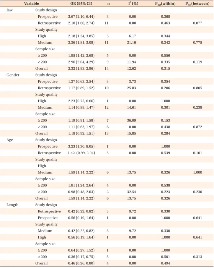 Table 3. Subgroup analyses with respect to five confounding factors