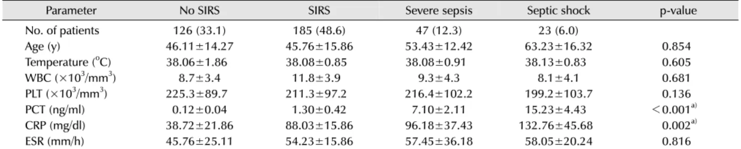 Table 1. Assessment of the severity grade of sepsis by related parameters (n=381)