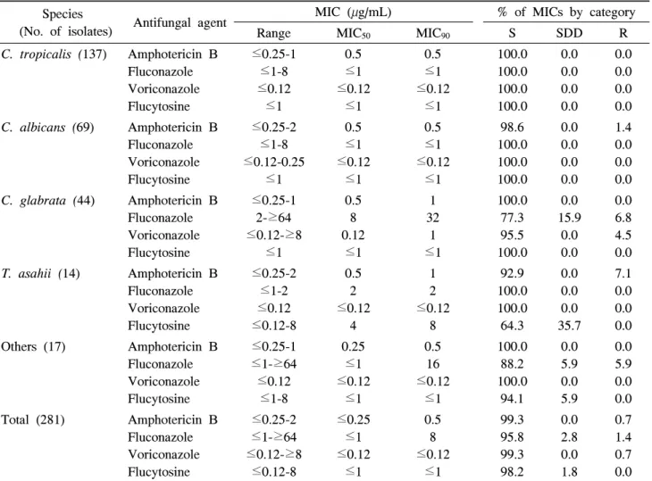 Table  2.  Antifungal  susceptibilities  of  281  yeast  isolates  from  catheterized  urine  specimens,  determined  by  the  VITEK  AST-YS01  card