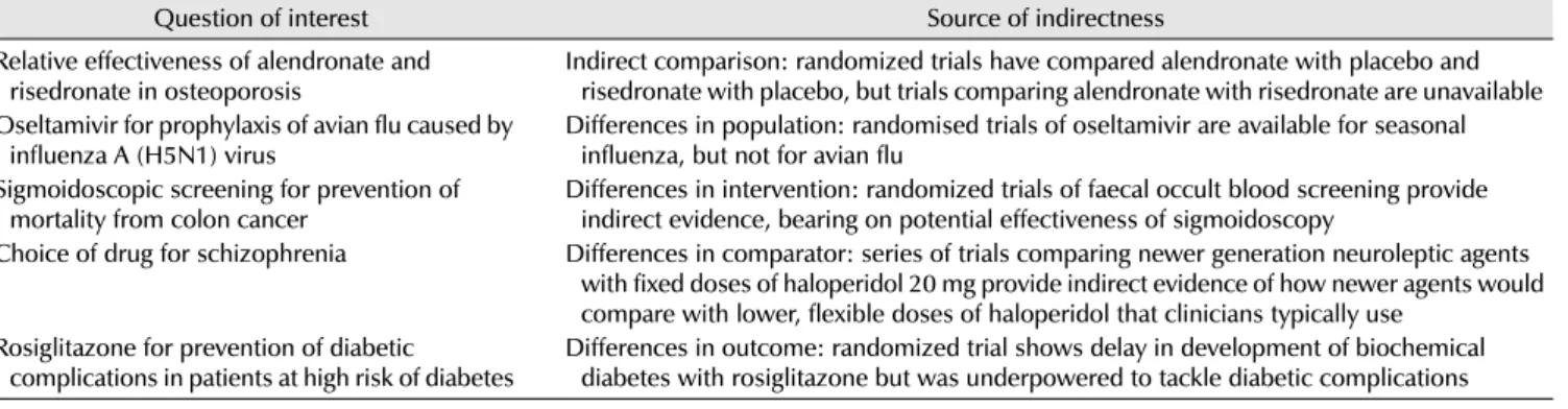 Table 3. Quality of evidence is weaker if comparisons in trials are indirect 