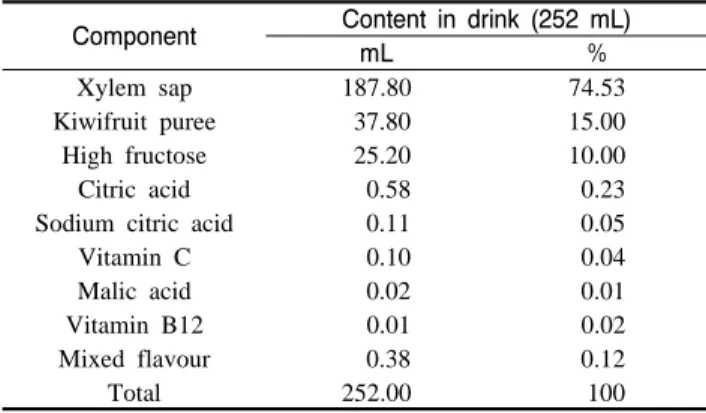 Table  1. Components of drink processed  by using xylem sap  from ‘Hayward’ kiwifruit canes.