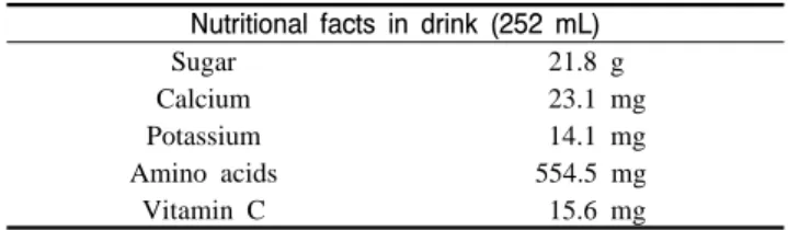 Table  6. Nutritional facts in drink processed  by using xylem  sap from ‘Hayward’ kiwifruit canes.