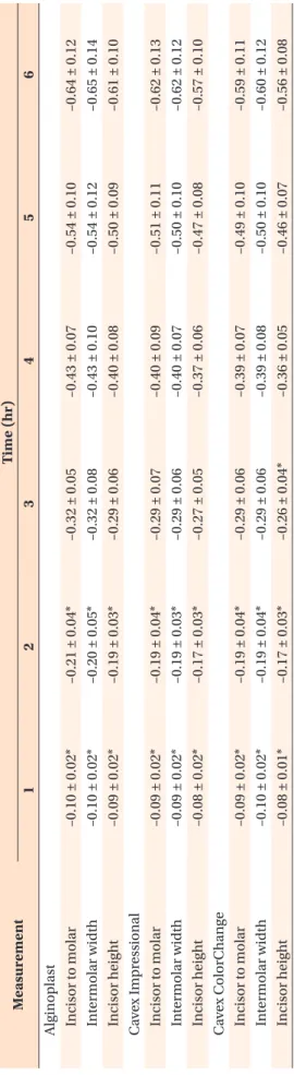 Table 2. Time-related changes in the measurements (unit: mm) MeasurementTime (hr) 1 2 3 4 5 6  Alginoplast    Incisor to molar–0.10 ± 0.02*–0.21 ± 0.04*–0.32 ± 0.05–0.43 ± 0.07–0.54 ± 0.10–0.64 ± 0.12    Intermolar width–0.10 ± 0.02*–0.20 ± 0.05*–0.32 ± 0.