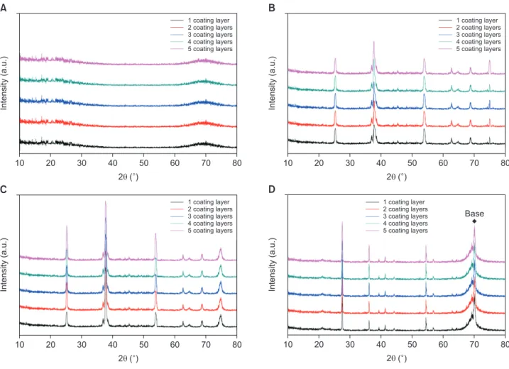 Figure 1. X-ray diffractometer patterns of TiO 2  thin films with different numbers of coating layers and annealed at  different temperatures