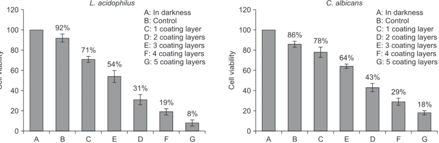 Figure 6. Antibacterial effects of TiO 2  thin films with 1−5 coating layers against Lactobacillus acidophilus and Candida  albicans.