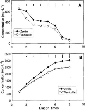 Fig.  1. Effect of carriers on change of concentrations (A) and  cumulative concentrations (B) of Polyoxyethylene  Octyl-phenyl Ether (POE) in root media where mixtures of POE  and Polyoxyethylene＋Polypropyleneoxide tridecylether (1:1, w/w, CM-1) had been 
