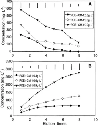 Fig.  3. Effect of amount of wetting agents, mixtures of POE  and CM-1, on change of concentrations (A) and  cumula-tive concentrations (B) of POE where carrier was  vermi-culite