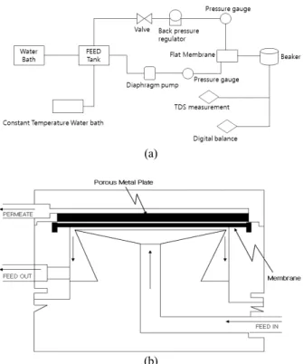 Fig. 1. Experimental diagram for the evaluation of the  membrane performance characteristics.