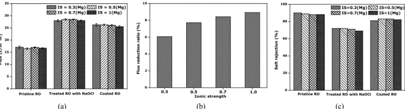 Fig. 4. Effect of the ionic strength of PSSA 20,000 ppm for 2 min for the first coating layer followed by the coating with  the PEI 30,000 ppm solution at IS = 0.1 for 1 min on (a) flux, (b) flux reduction ratio, (c) rejection for NaCl 100 ppm feed  soluti