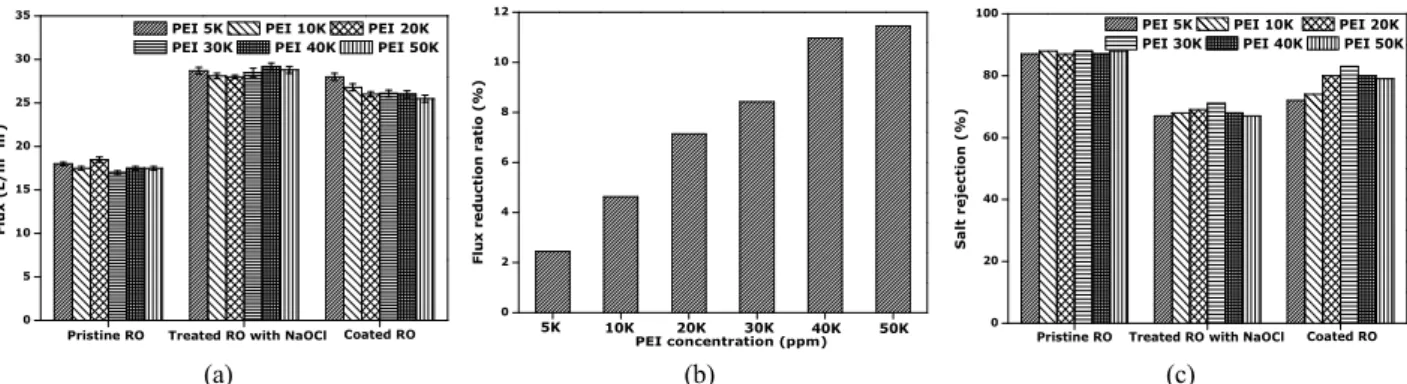 Fig. 6. Effect of the PEI concentration at IS = 0.1 for 1 min for the first layer coating followed by the coating of PSSA  20,000 ppm solution at IS = 0.7 for 2 min (a) flux, (b) flux reduction ratio, (c) rejection for 100 ppm NaCl.