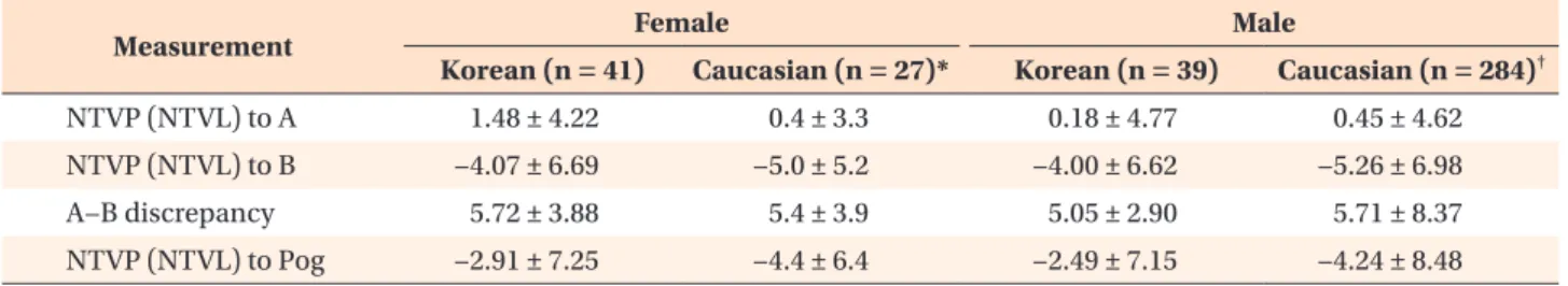 Table 3. Cephalometric linear measurements of Korean and Caucasian adults in the natural head position