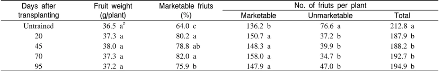 Table  3. Effect of training time on fruit quality of Sinsakigake-2 pepper.