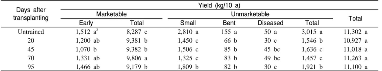 Fig.  1. Accumulated fruit yield as affected by training time in Sinsakigake-2 pepper.