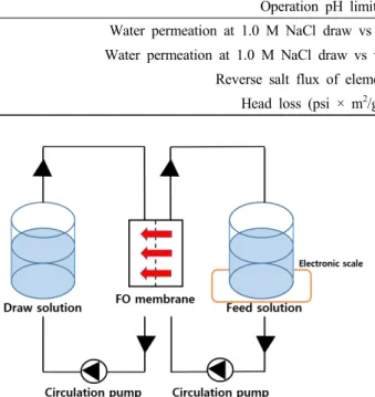 Fig. 2. Schematic diagram of bench-scale forward osmosis  process. 양이라 하면 다음의 식으로 용해도를 계산할 수 있다