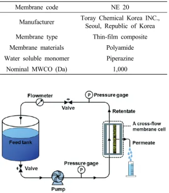 Fig. 3. Schematic diagram of bench-scale nanofiltration  process. 을 유지하며 15 kgf/cm 2 의 가압 조건하에서 수투과도와  염 제거율을 측정하였다