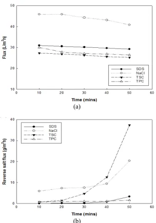 Fig. 8. FO performance of (a) water flux (b) reverse salt  flux. Feed solution, DI water; draw solution, 5 wt% of NaCl, potassium pentane-1,3,3,5-tetracarboxylate (SDS),  triso-dium citrate (TSC) and tripotassium citrate (TPC).