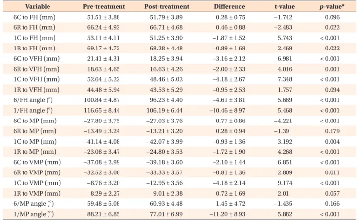 Table 2. Comparisons between pre- and post-treatment cephalometric skeletal and soft tissue variables