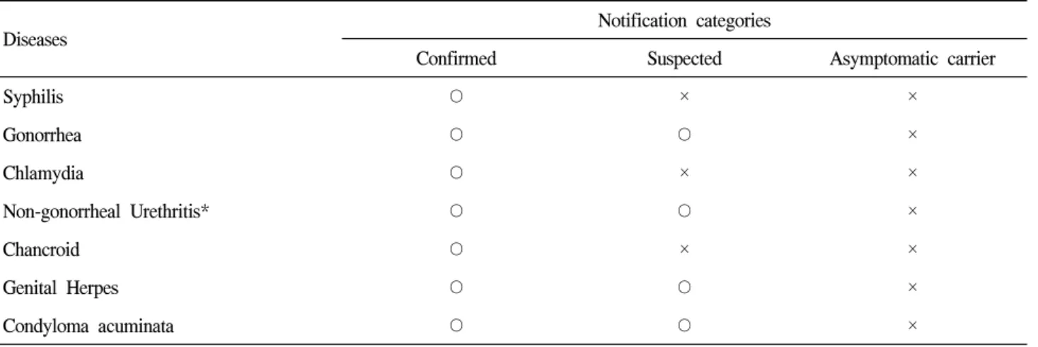 Table  2.  Criteria  for  designation  of  sexually  transmitted  diseases  sentinels