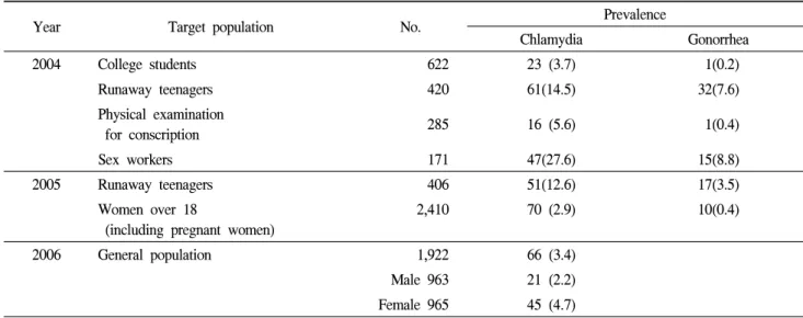 Table  3.  Results  from  sexually  transmitted  diseases  prevalence  studies  2004∼2006