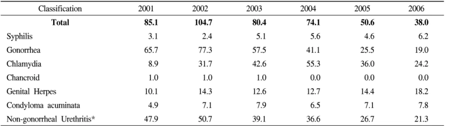 Table  6.  Notified  cases/sentinels  for  sexually  transmitted  diseases  during  2001~2006