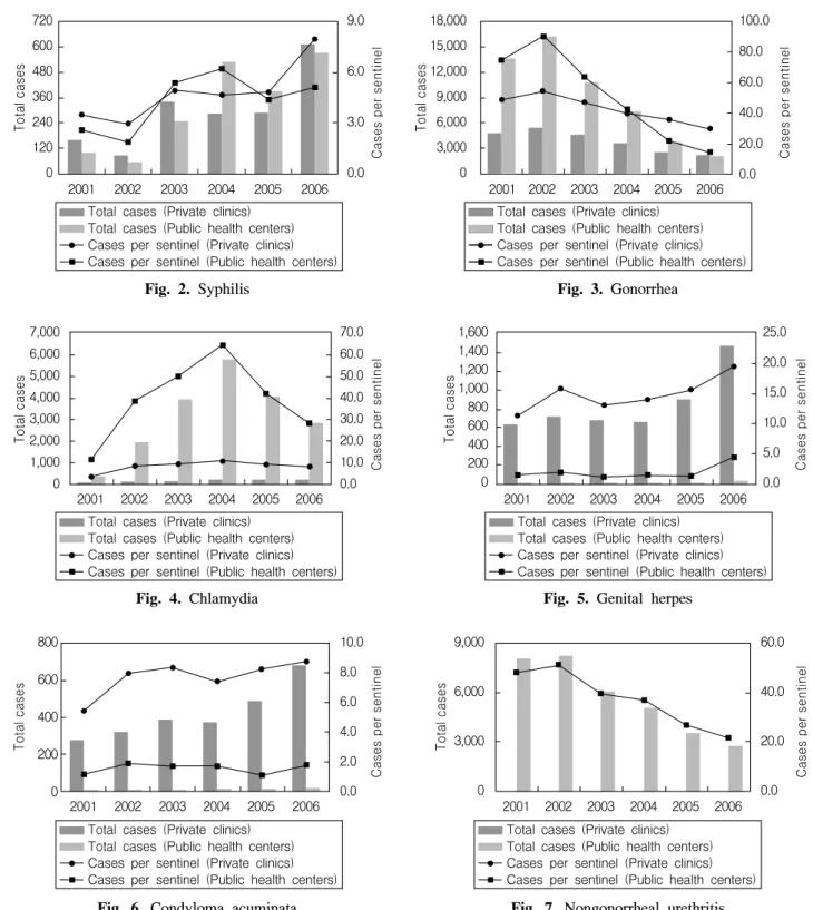 Fig.  4.  Chlamydia Fig.  5.  Genital  herpes