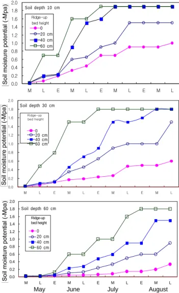 Fig.  1. Effects of ridge-up bed height on the seasonal changes  of soil moisture potential at 0, 30, 60 cm soil depth (E: 