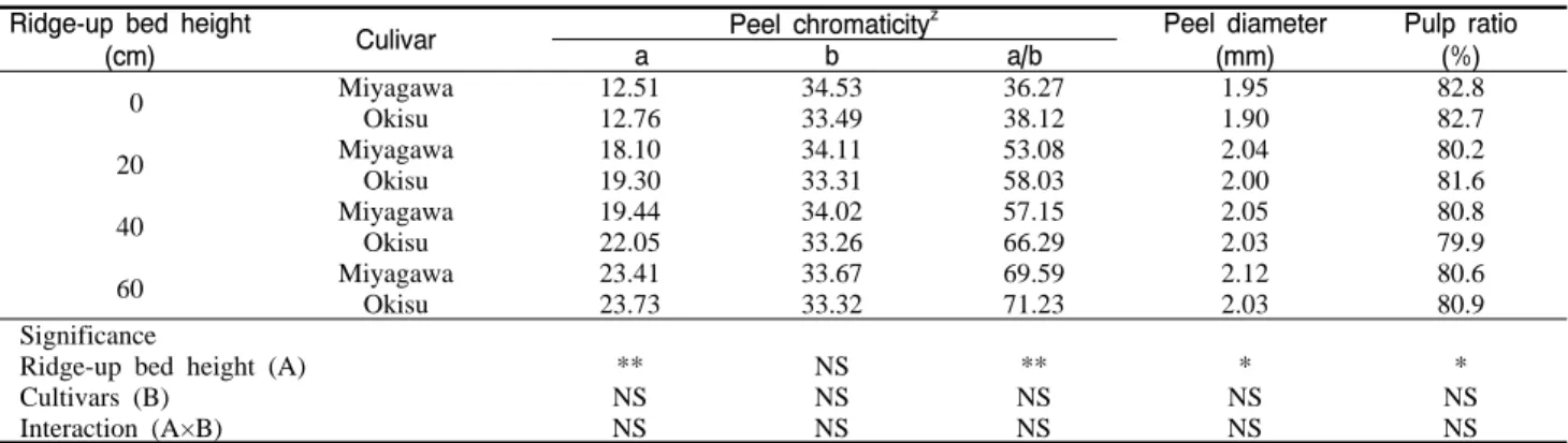 Table  1. Peel chromaticity and pulp ratio of satsuma mandarin grown at ridge-up  bed with various height in a plastice film house.