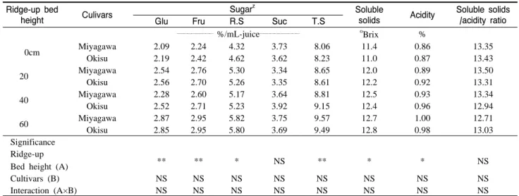 Table  2. Fruit quality of satsuma mandarin grown at different ridge-up height in a plastic film house.