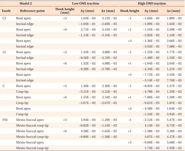 Table 3. Amount of tooth displacement of maxillary incisors and maxillary first molar according to orthodontic mini-implant  position and length of anterior retraction hook in both models with residual extraction space of 1 mm (Model 2) 