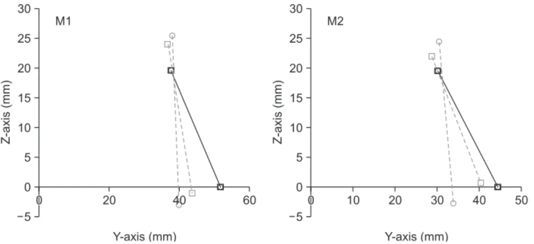 Figure 4. The axis change in the maxillary central incisor retracted by low and high orthodontic mini-implant (OMI)  traction with a 3-mm anterior retraction hook in both models with extraction of the first premolar (Model 1, M1) and a  residual extraction