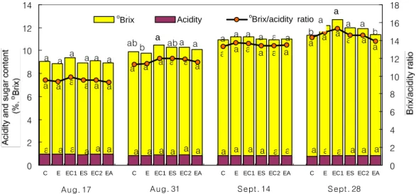 Fig.  2. Seasonal changes of soluble solids content and acidity of ‘Miyagawa Wase’ satsuma mandari treated with different foliar spraying of ethychlozate mixed with calcium formulae in a plastic film house