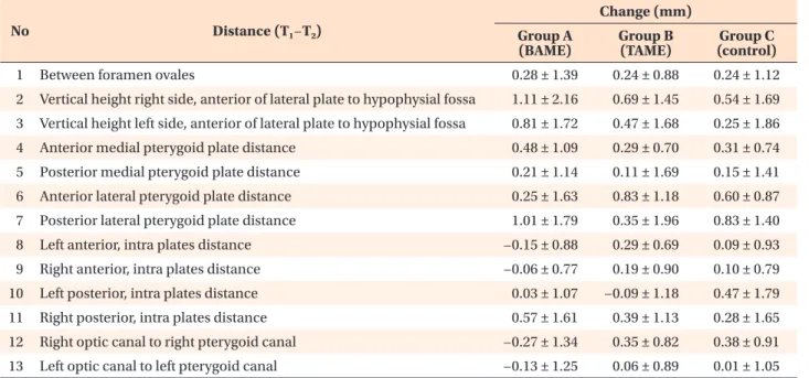 Table 4. Descriptive statistics comparing treatment modalities (bone, traditional, and control) 